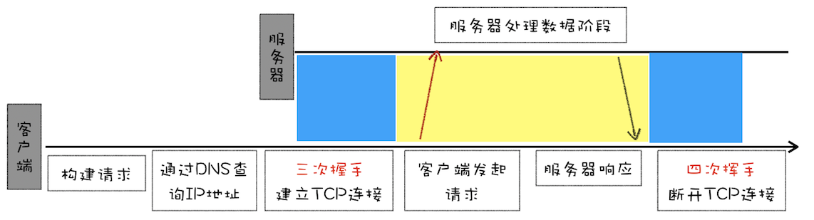 HTTP0_9请求流程