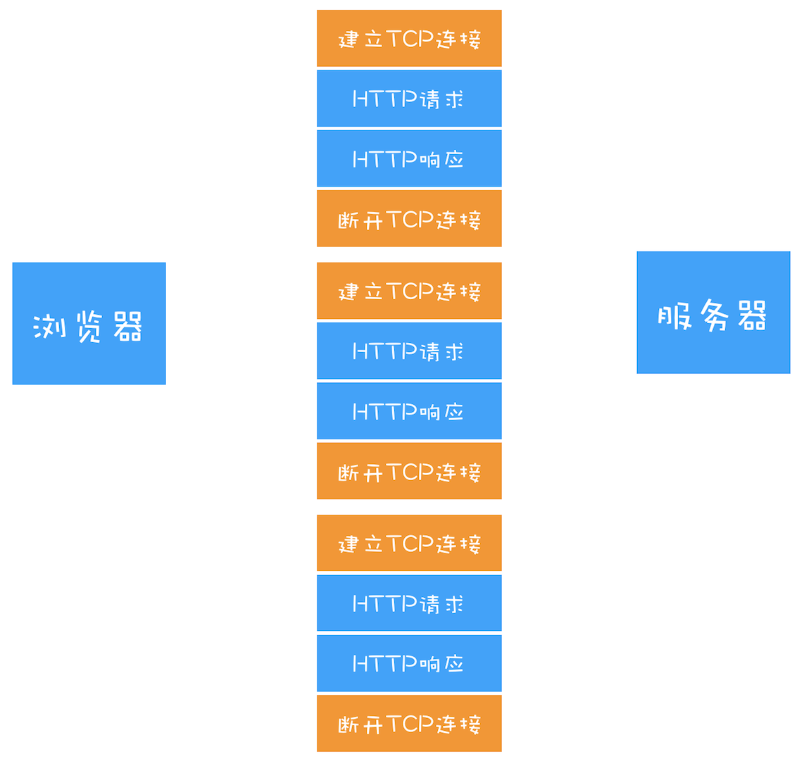 HTTP1_0的短连接