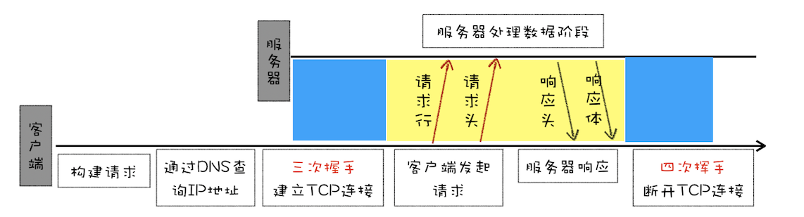 HTTP1_0的请求流程