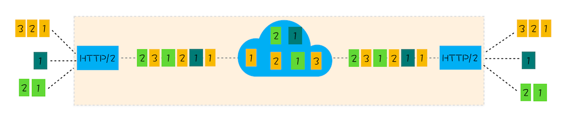 HTTP2多路复用