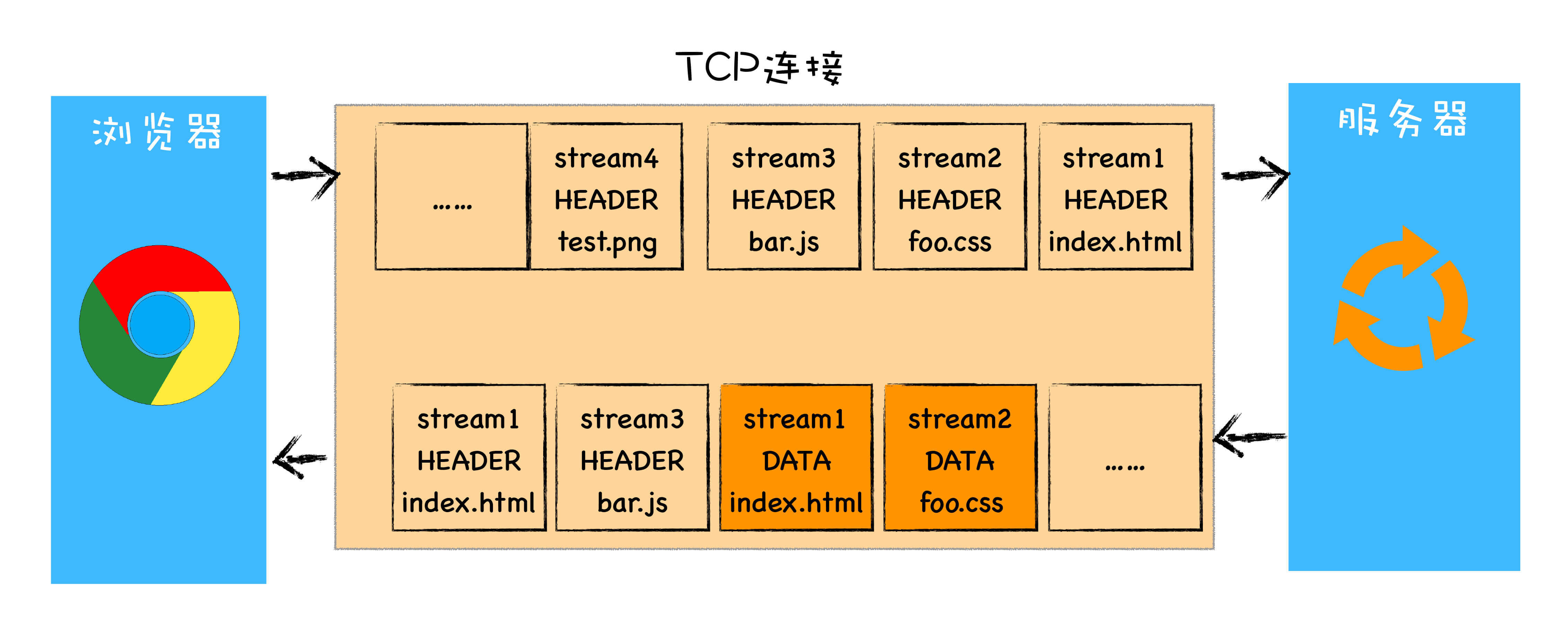 HTTP2的多路复用