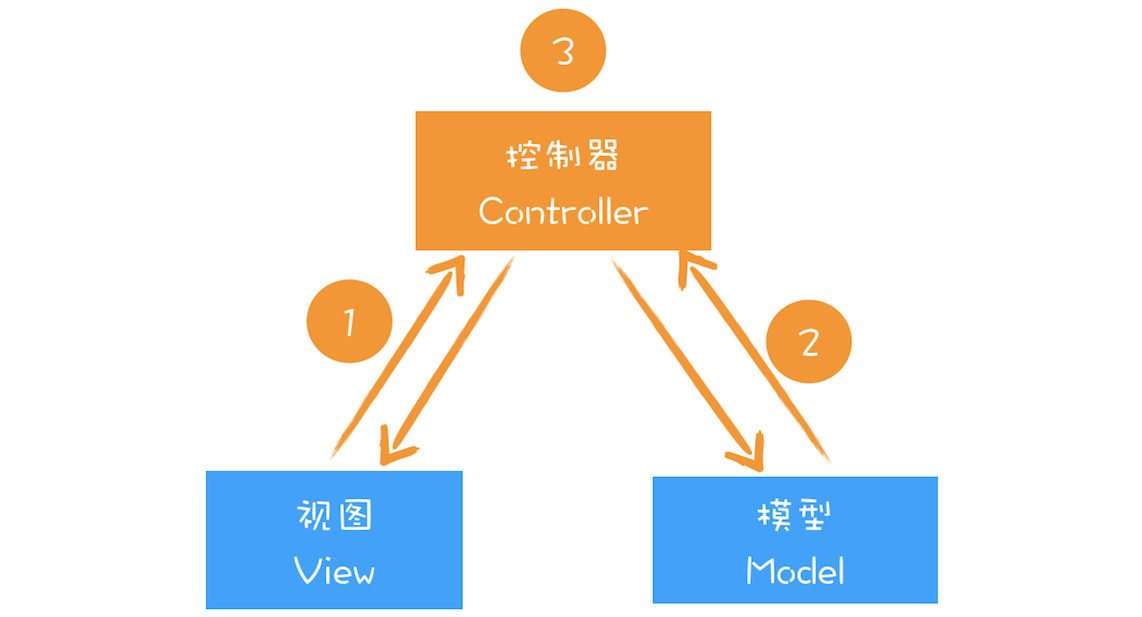 MVC基础结构