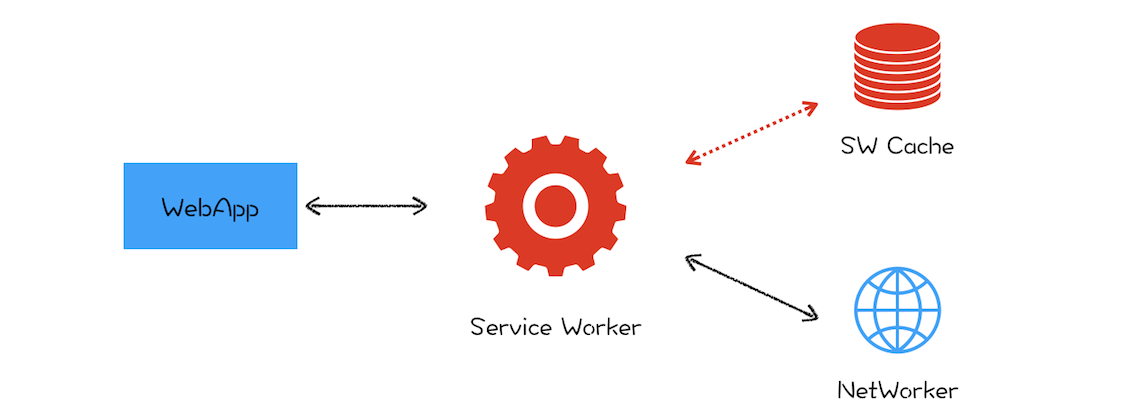 ServiceWorket结构示意图