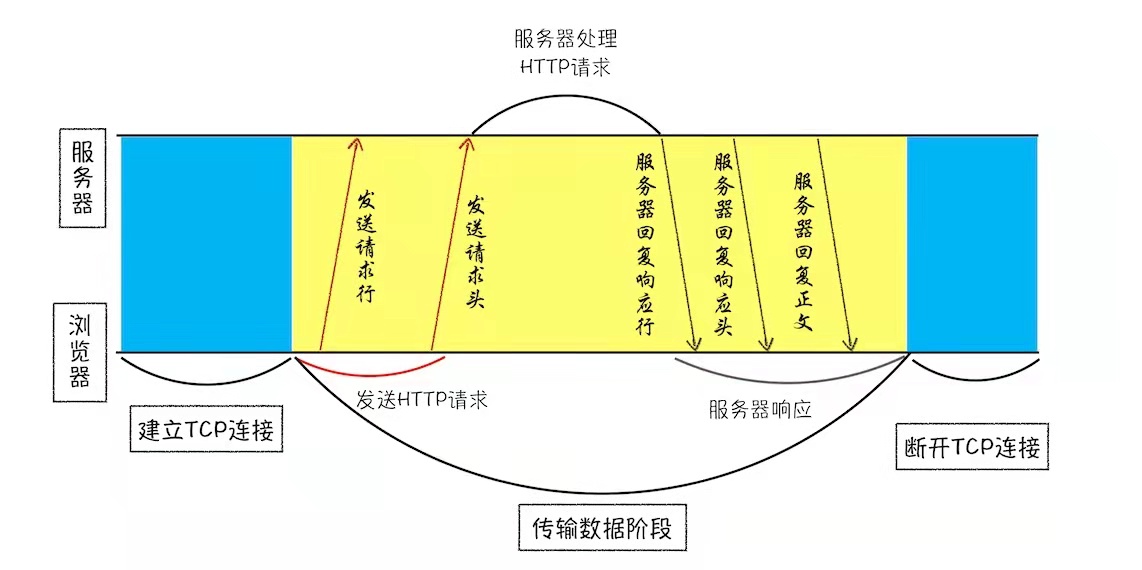 TCP和HTTP的关系