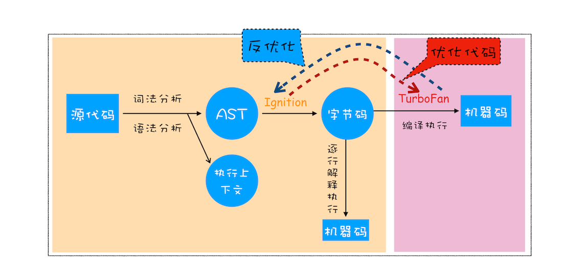 V8执行一段代码流程图