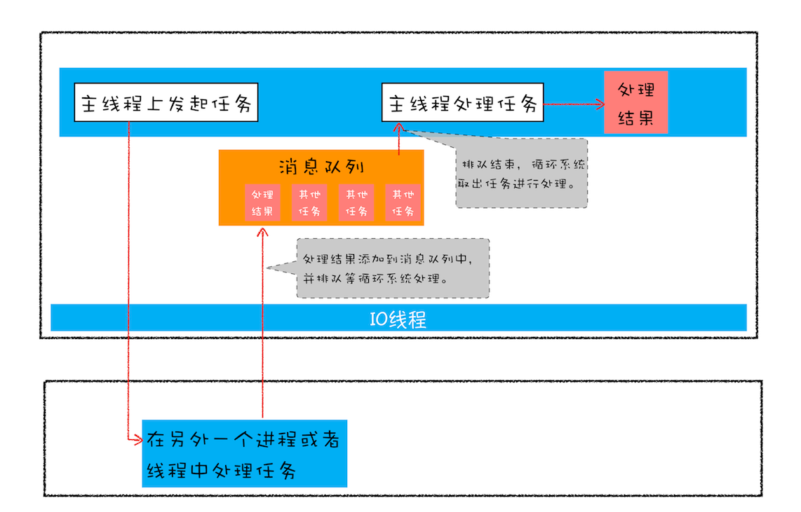 Web应用的异步编程模型