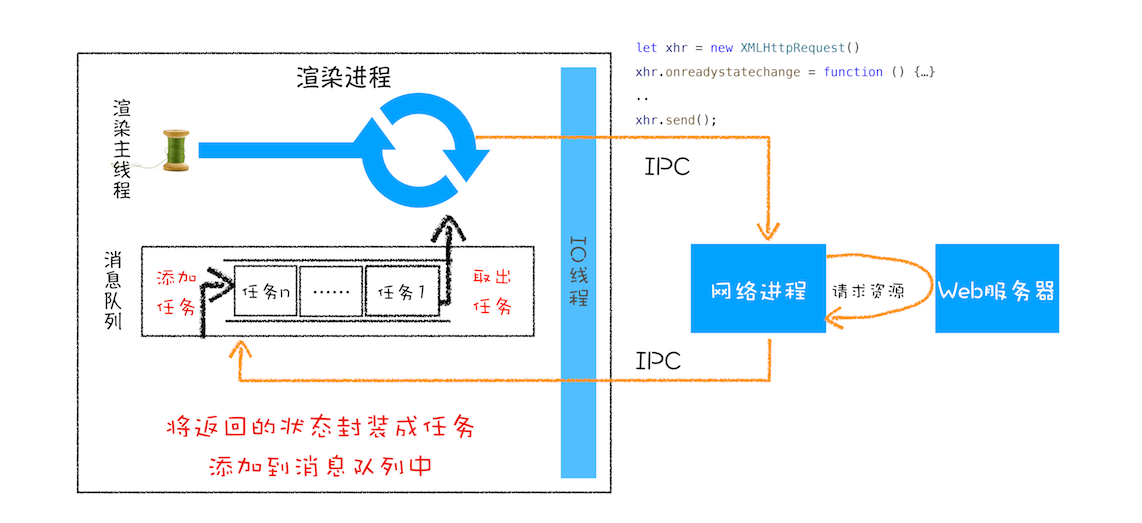 XMLHttpRequest工作流程图