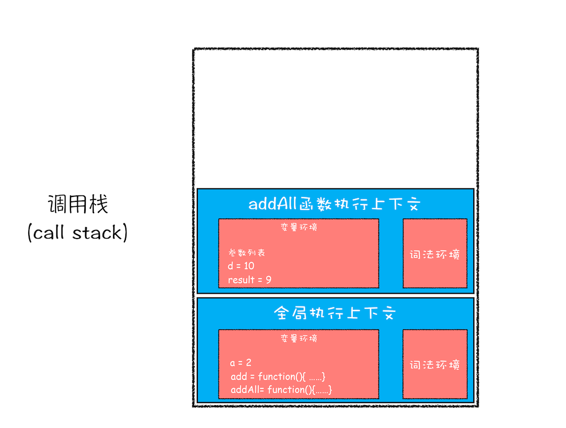 add函数执行结束时的调用栈