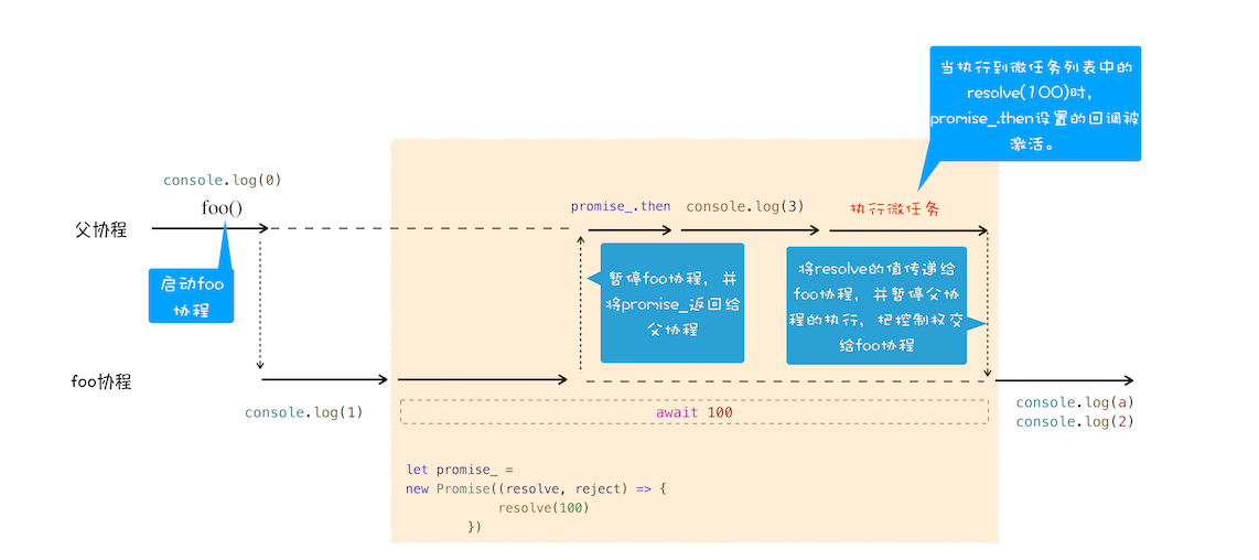 async_await执行流程图