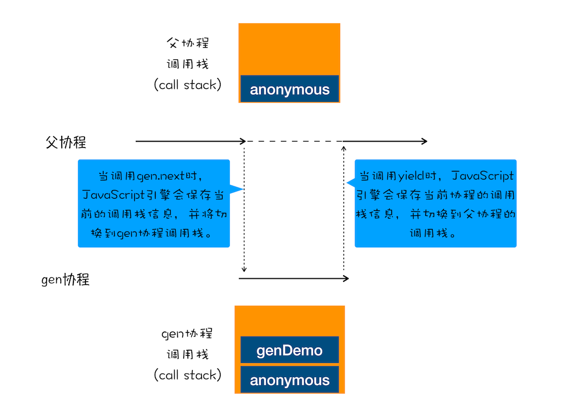 gen协程和父协程之间的切换