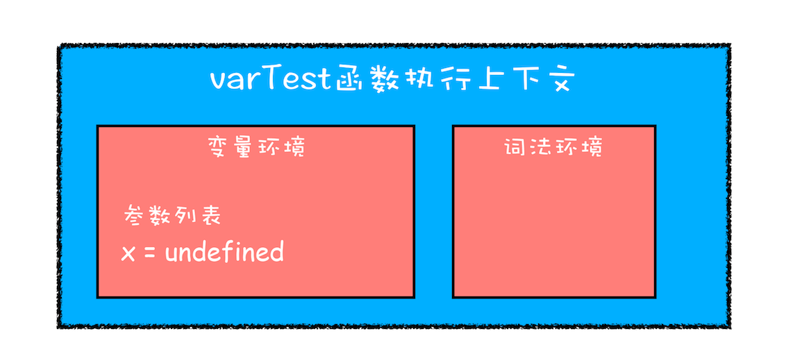 varTest函数的执行上下文