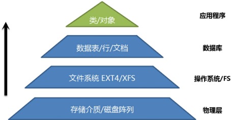 图1-1数据的分层模型