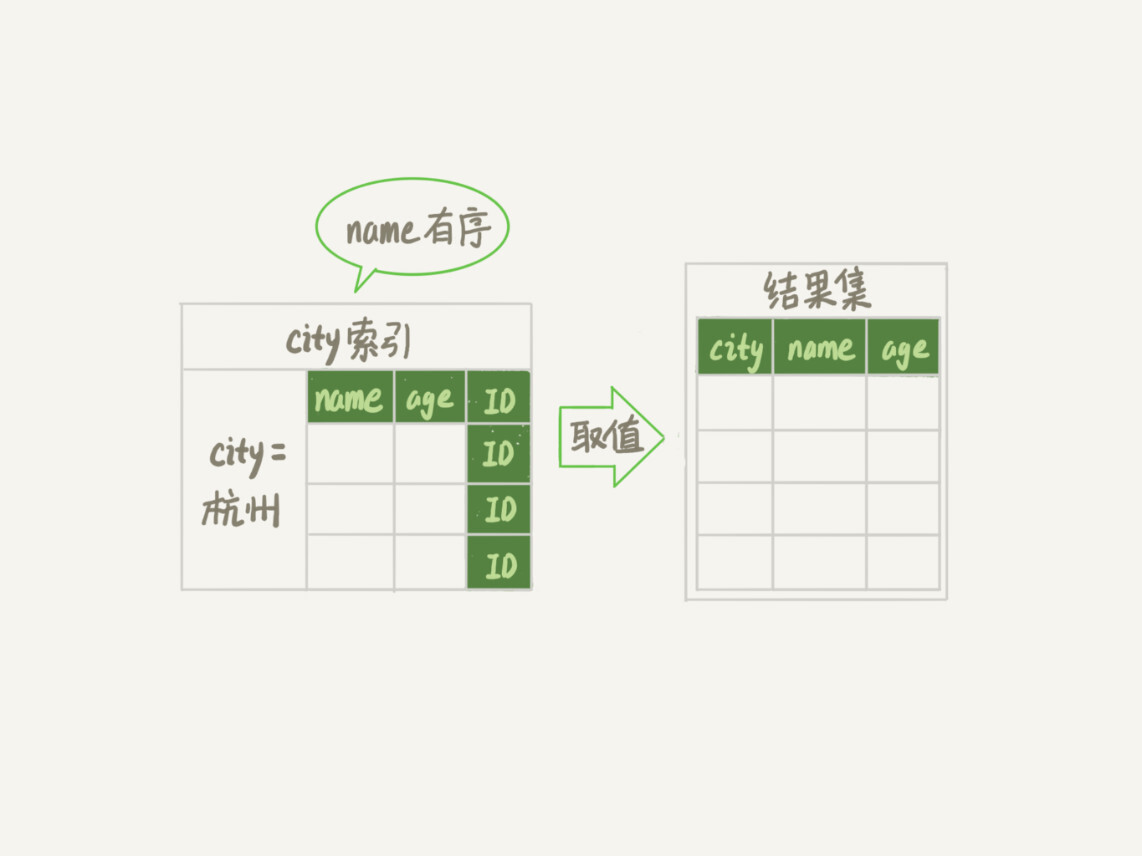 图10引入联合索引执行过程