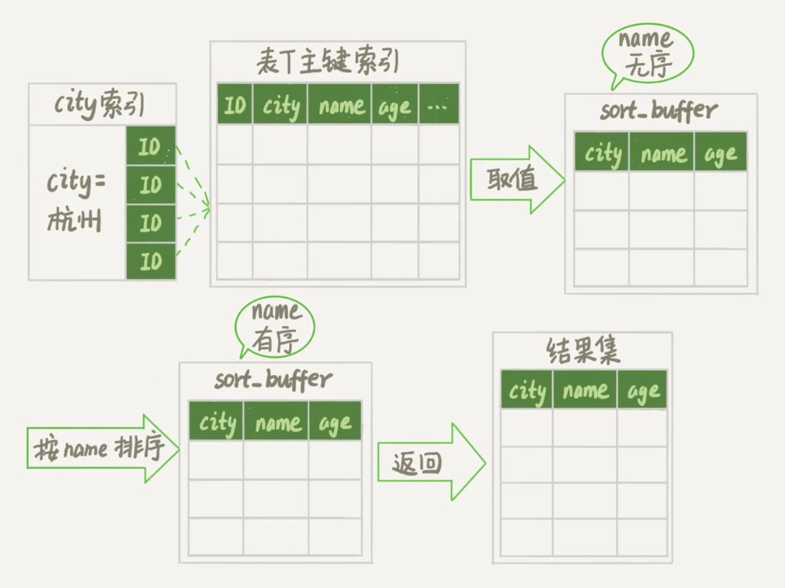 图3全字段排序