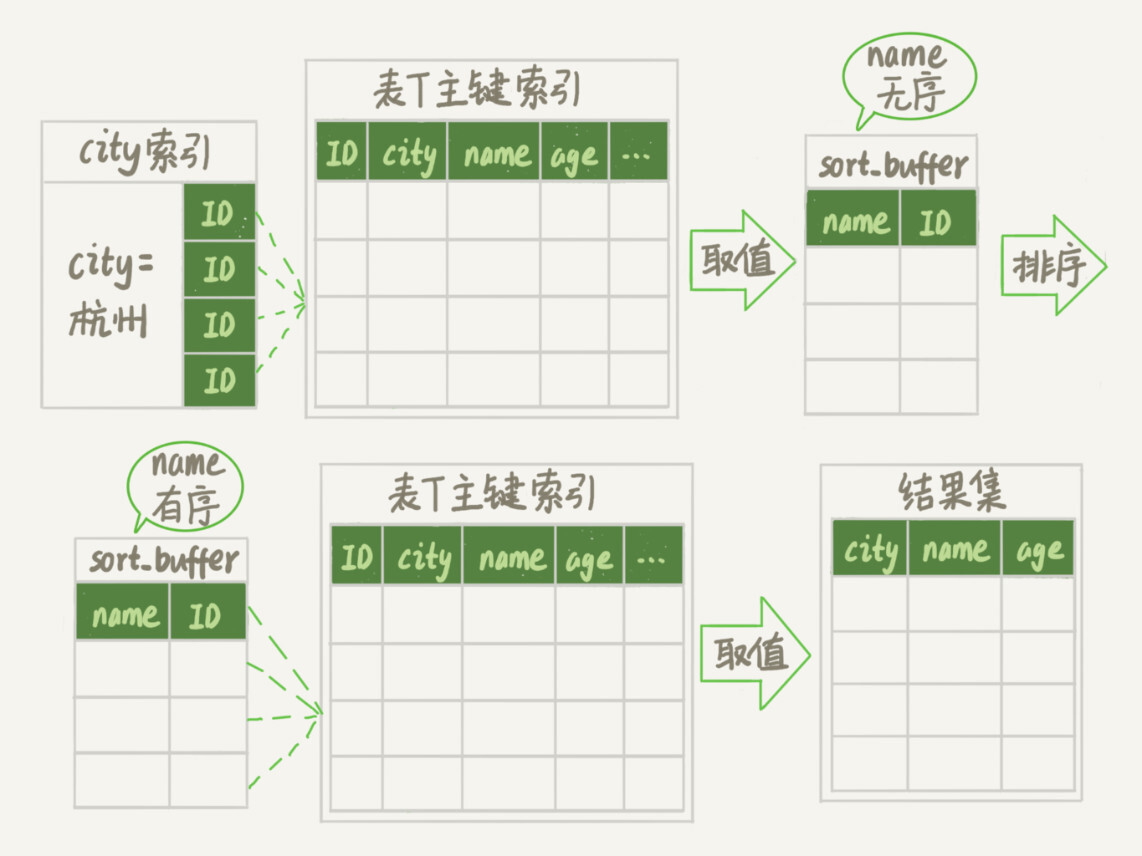 图5rowid排序