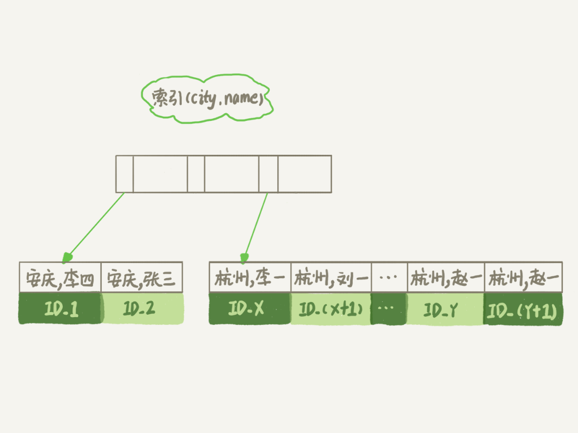 图7city和name联合索引