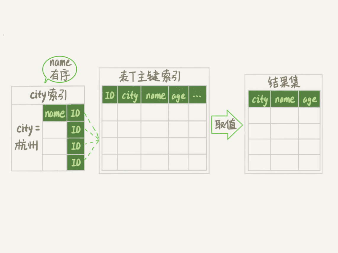 图8联合索引执行计划