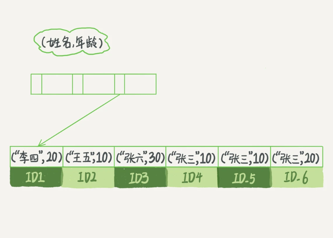 联合索引示意图