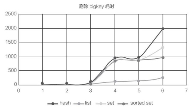 删除bigkey耗时