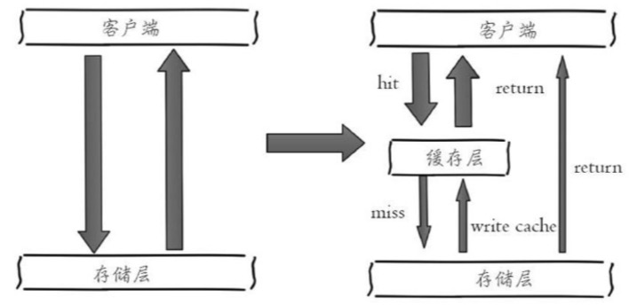 缓存层存储层基本流程