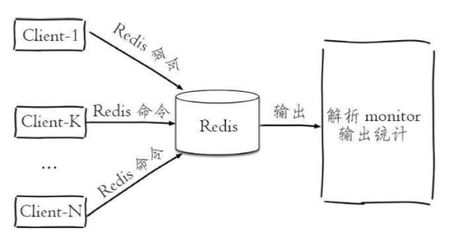 monitor统计热点key