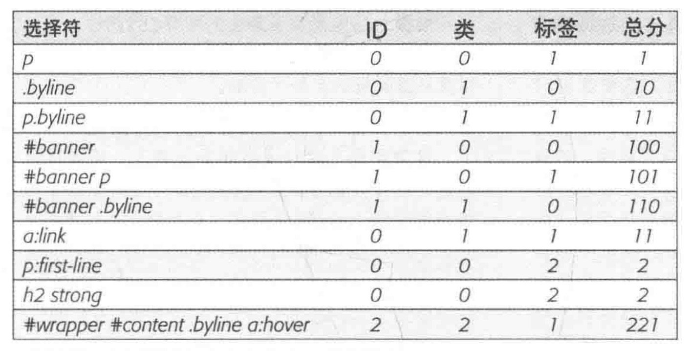 图5-3多个样式冲突时的得分