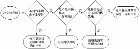 层叠的高级流程图