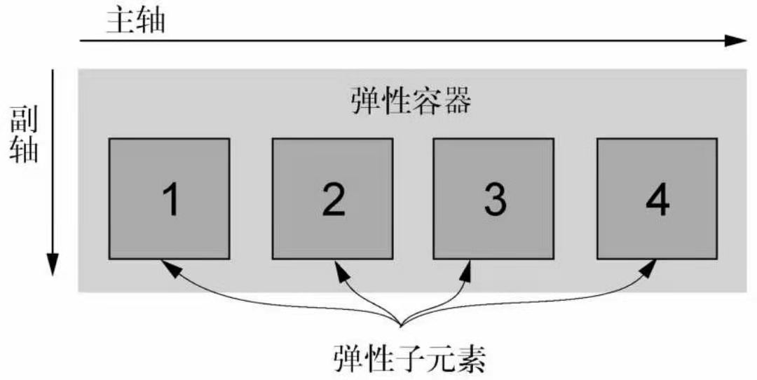 弹性容器及其子元素