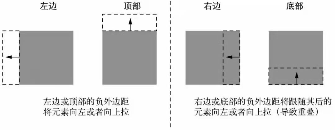 负外边距的行为