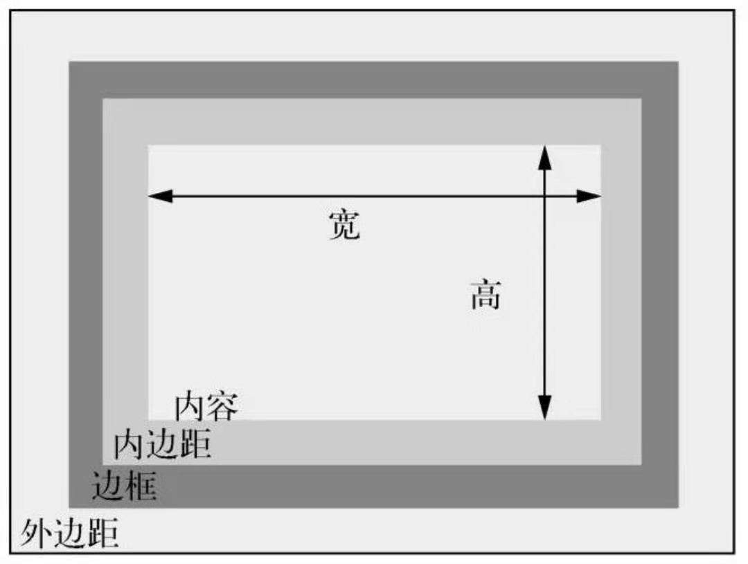 默认盒模型