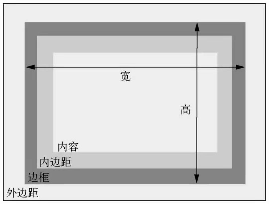 border-box盒模型