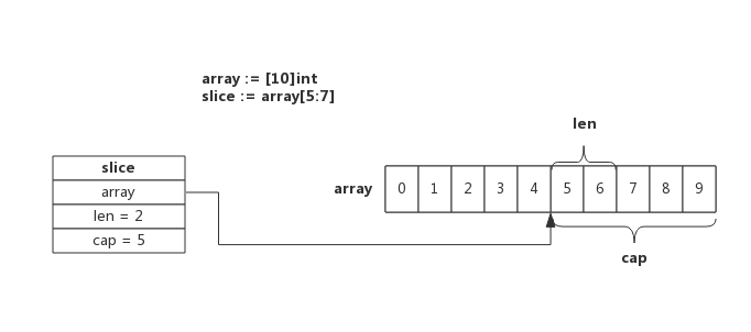 使用数组创建slice示意图