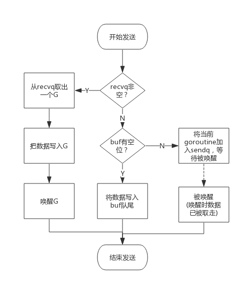 写数据流程图