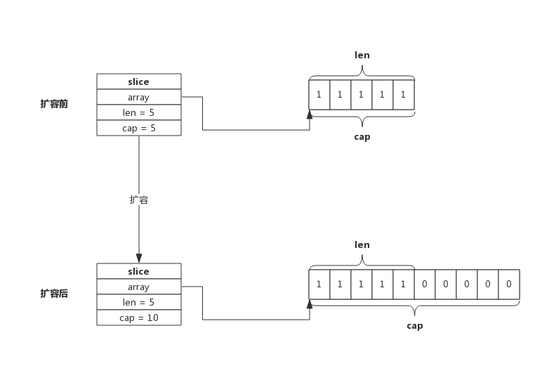 slice扩容示意图