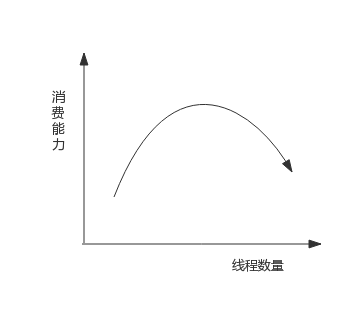 线程数量和消费能力的关系