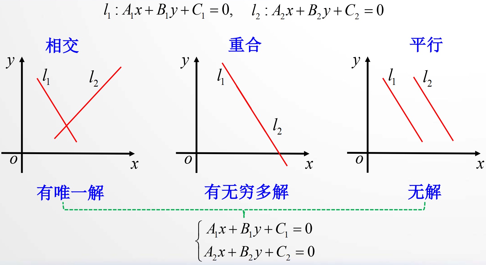 方程组的解