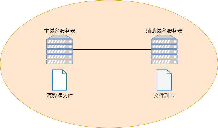 主或辅助域名服务器