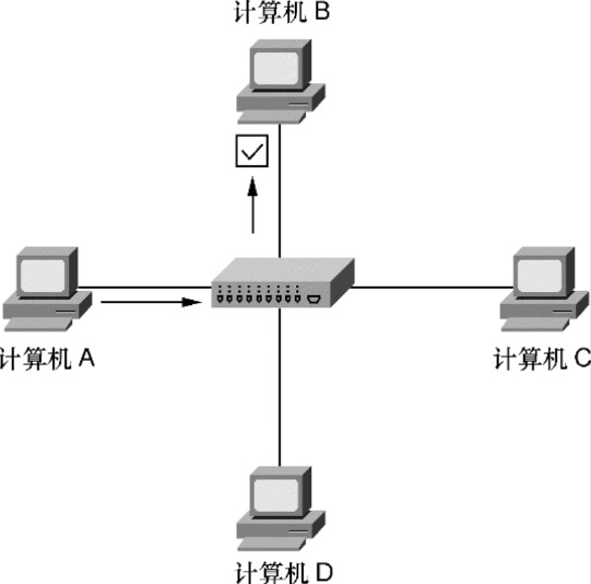 交换机传输数据