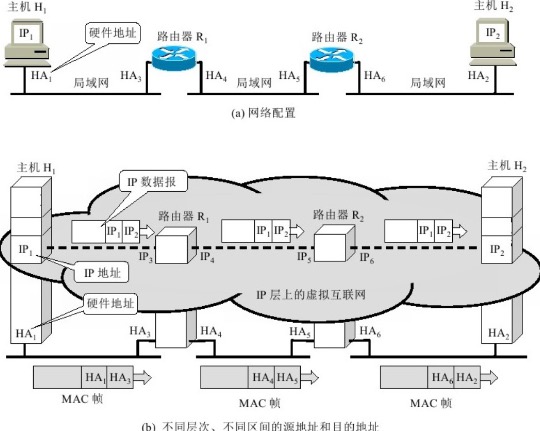 从不同层次上看IP地址和硬件地址