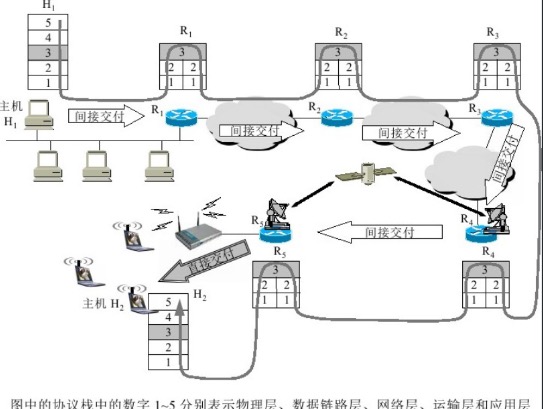 分组在互联网中的传送