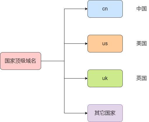 国家顶级域名