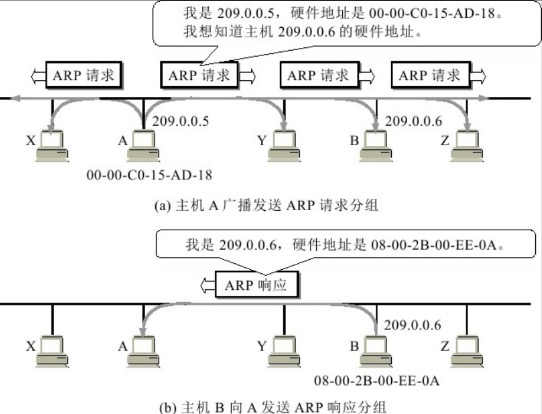 地址解析协议ARP的工作原理