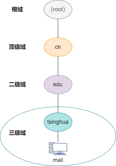 完全合格域名