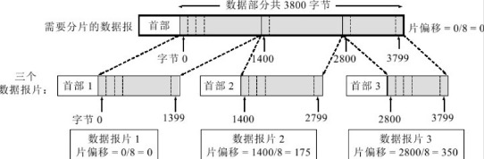 数据报的分片举例