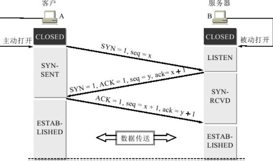 用三报文握手建立TCP连接