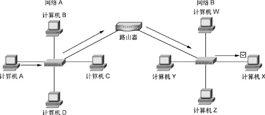 计算机A通过路由器将数据传送到计算机X的通信流示意图