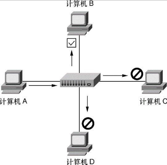 计算机A通过集线器传输数据到计算机B的通信流