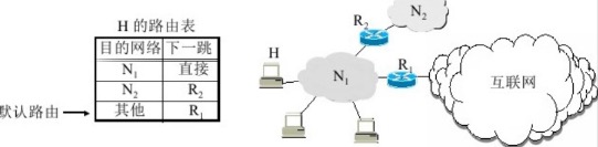 路由器R1充当网络N1的默认路由器
