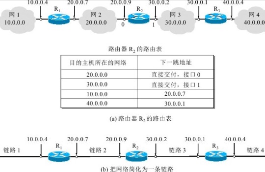 路由表举例