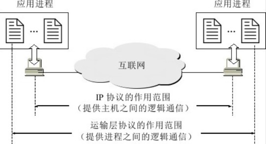 运输层协议和网络层协议的主要区别